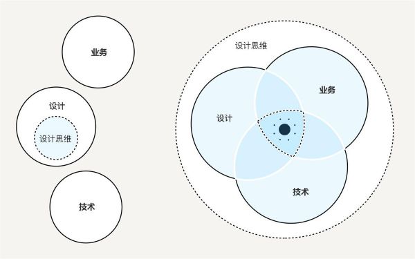 如何用设计思维指导实际工作？这里有份超详细的解答！(图2)