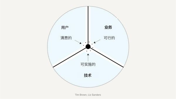 如何用设计思维指导实际工作？这里有份超详细的解答！(图3)