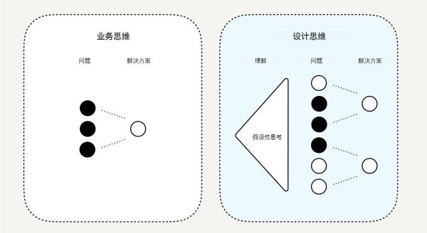 如何用设计思维指导实际工作？这里有份超详细的解答！(图4)