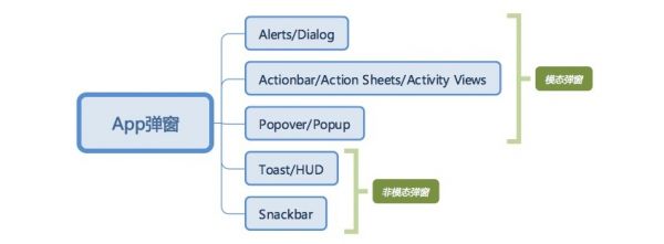 App 设计系列之模态弹窗与非模态弹窗(图1)