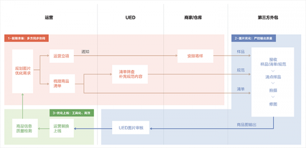 案例解析｜如何以服务设计为视角，推动设计赋能项目？(图13)