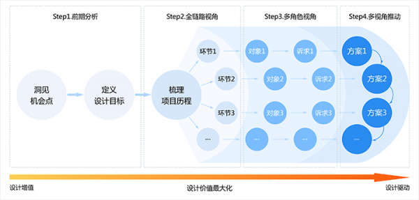 案例解析｜如何以服务设计为视角，推动设计赋能项目？(图2)