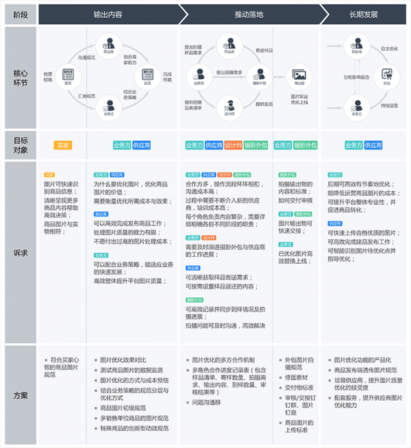 案例解析｜如何以服务设计为视角，推动设计赋能项目？(图5)