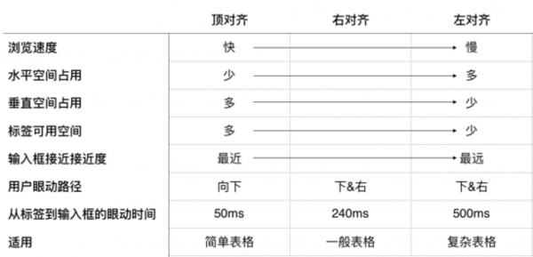 表单设计进阶——7招提升表单体验(图11)