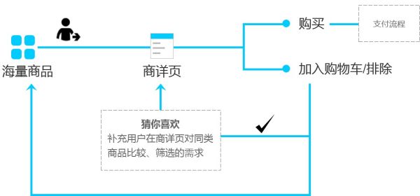 上亿人使用的京东“猜你喜欢”功能是如何设计出来的？(图7)