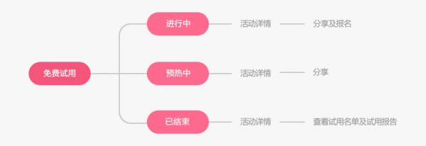 从“免费试用”模块设计反思UI的设计思路(图1)