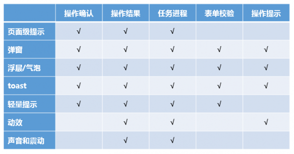 设计小结：如何设计B端产品中的“操作反馈”？(图13)