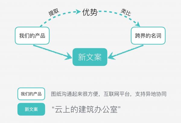 用体验设计思维做官网：B端产品官网设计实践(图15)