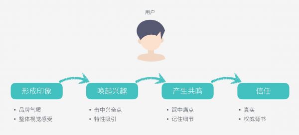 用体验设计思维做官网：B端产品官网设计实践(图16)