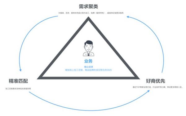 UXD在B类加工定制业务中的设计实践(图3)