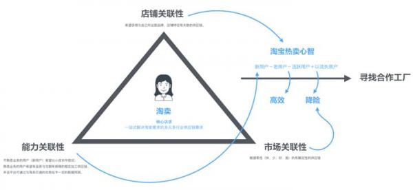 UXD在B类加工定制业务中的设计实践(图4)