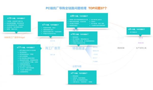 UXD在B类加工定制业务中的设计实践(图7)