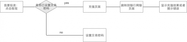 产品设计：怎样产出靠谱的原型？(图3)