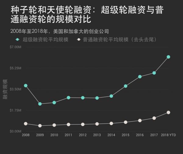 VC们疯狂撒钱，早期轮融资进入“巨额时代”！(图1)