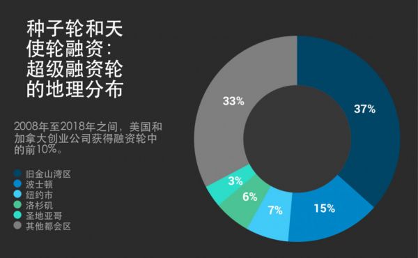 VC们疯狂撒钱，早期轮融资进入“巨额时代”！(图2)