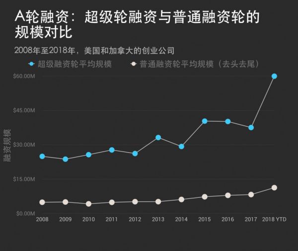 VC们疯狂撒钱，早期轮融资进入“巨额时代”！(图3)