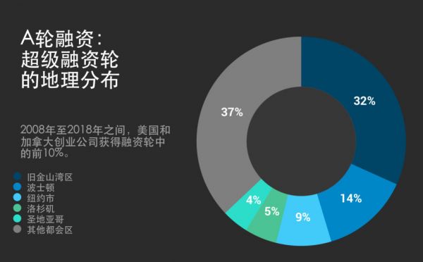 VC们疯狂撒钱，早期轮融资进入“巨额时代”！(图4)