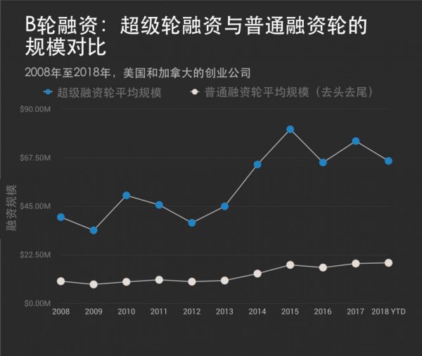 VC们疯狂撒钱，早期轮融资进入“巨额时代”！(图5)