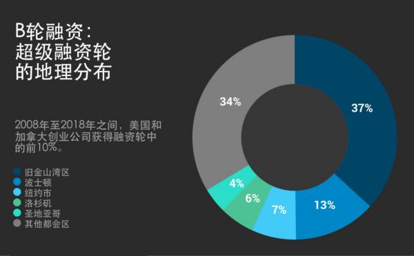 VC们疯狂撒钱，早期轮融资进入“巨额时代”！(图6)