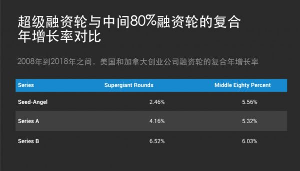 VC们疯狂撒钱，早期轮融资进入“巨额时代”！(图7)