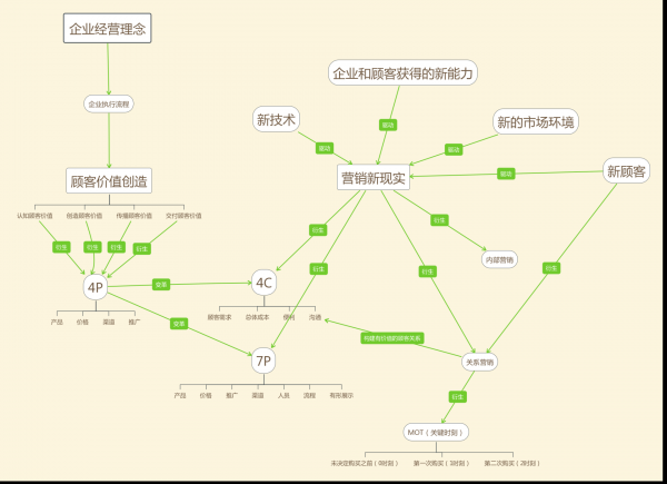 关于营销,你须知的四大核心基本功(图3) 关于营销,你须知的四大核心基本功(图3)