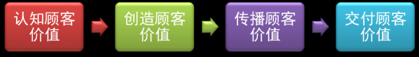 关于营销，你须知的四大核心基本功(图4)