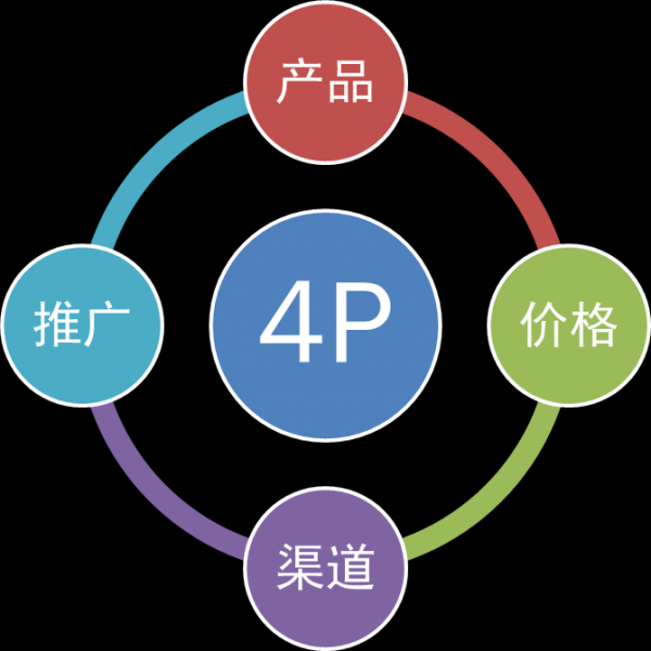 关于营销,你须知的四大核心基本功(图5) 关于营销,你须知的四大核心基本功(图5)