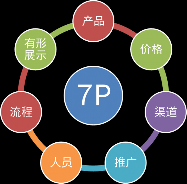 关于营销,你须知的四大核心基本功(图6) 关于营销,你须知的四大核心基本功(图6)