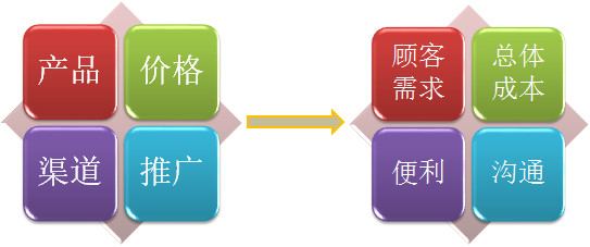 关于营销,你须知的四大核心基本功(图7) 关于营销,你须知的四大核心基本功(图7)
