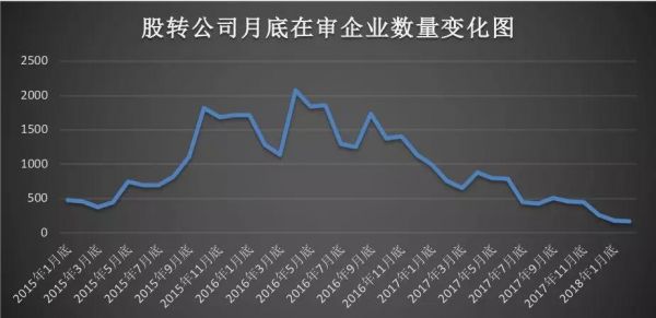 最大危机出现！2月仅8家企业申请挂牌 新三板即将迎来负增长时代(图1)