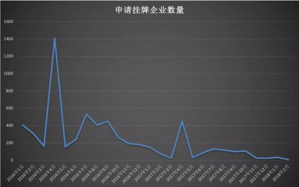 最大危机出现！2月仅8家企业申请挂牌 新三板即将迎来负增长时代(图2)