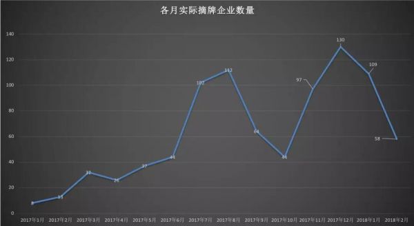 最大危机出现!2月仅8家企业申请挂牌 新三板即将迎来负增长时代(图3) 最大危机出现!2月仅8家企业申请挂牌 新三板即将迎来负增长时代(图3)