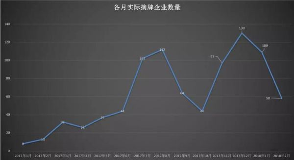 最大危机出现！2月仅8家企业申请挂牌 新三板即将迎来负增长时代(图3)