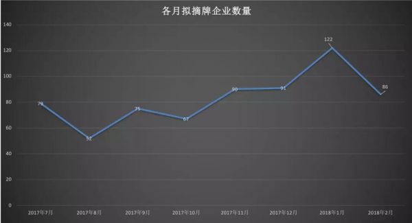 最大危机出现！2月仅8家企业申请挂牌 新三板即将迎来负增长时代(图4)