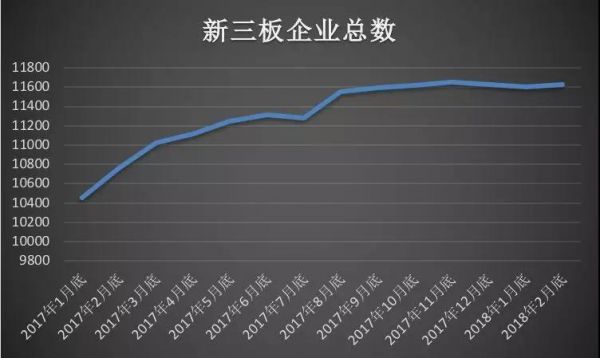 最大危机出现！2月仅8家企业申请挂牌 新三板即将迎来负增长时代(图5)