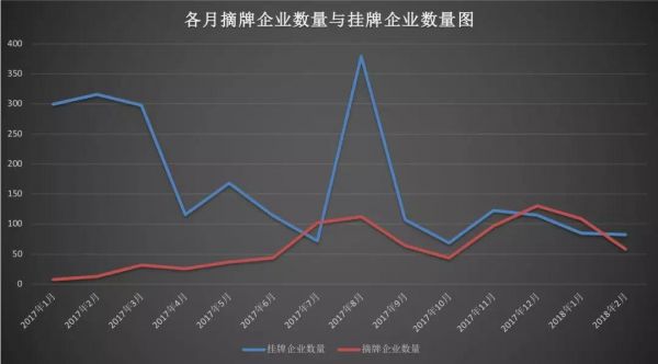 最大危机出现！2月仅8家企业申请挂牌 新三板即将迎来负增长时代(图6)