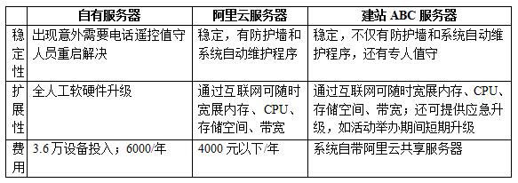 企业网站运维成本分析——选用saas型建站平台经验分享(图2)