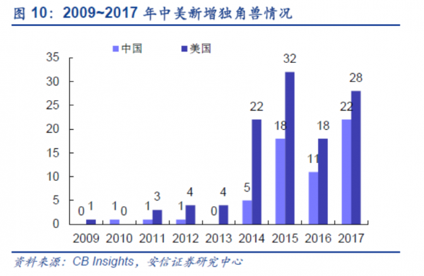 所有人都在数:中国到底有哪些独角兽公司?(图4) 所有人都在数:中国到底有哪些独角兽公司?(图4)