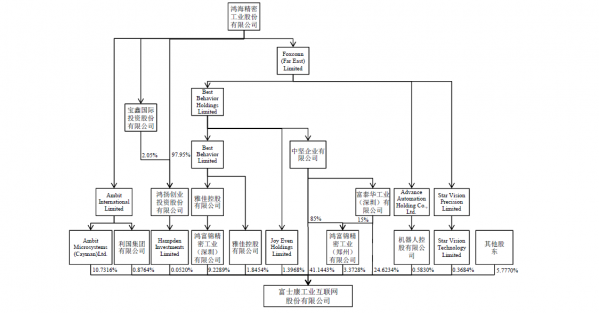 富士康火速IPO 想在A股讲什么故事？(图11)