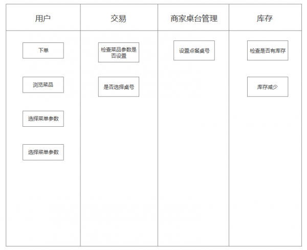 交互设计：如何避免业务需求的遗漏(图3)