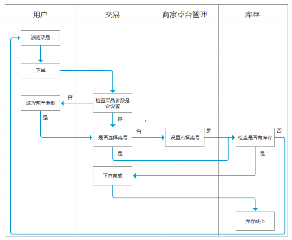 交互设计：如何避免业务需求的遗漏(图4)