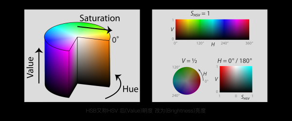 HSB色彩模型在设计中的运用(图2)