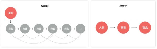 设计总结｜驴妈妈APP门票预订流程改版(图9)