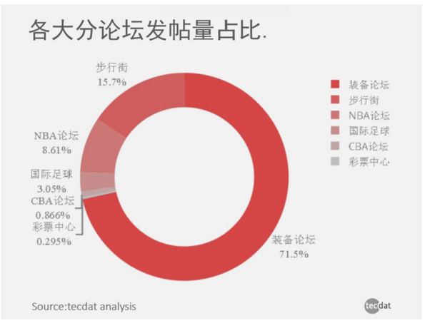 虎扑论坛基因探秘：社群用户行为数据洞察(图1)