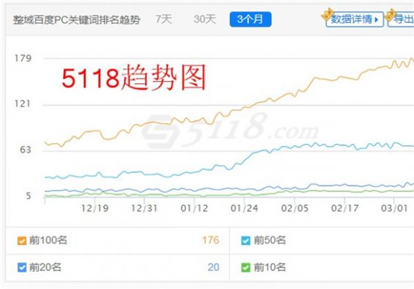 小白站长实操3个月，权重稳定在2，关键词排名平稳上升(图2)