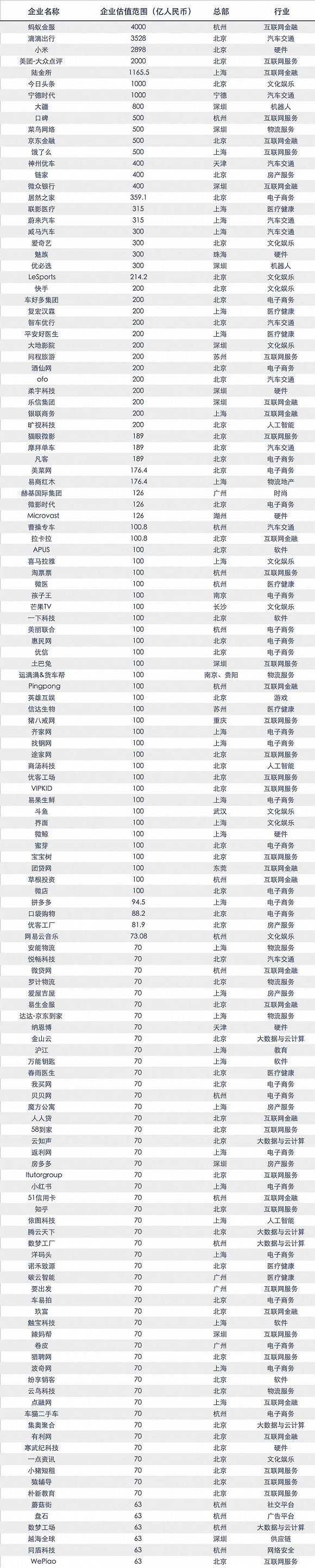 上海“独角兽”公司数量全国第二 大部分背后是BAT(图2)