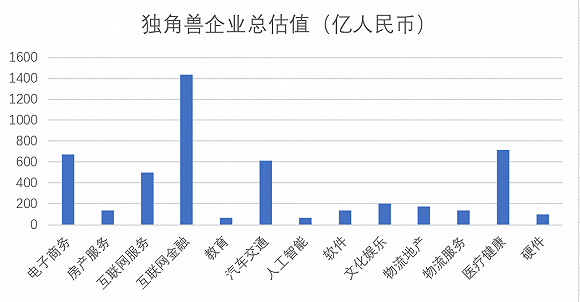 上海“独角兽”公司数量全国第二 大部分背后是BAT(图3)