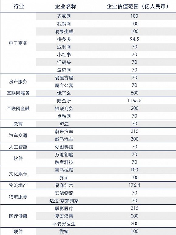 上海“独角兽”公司数量全国第二 大部分背后是BAT(图4)