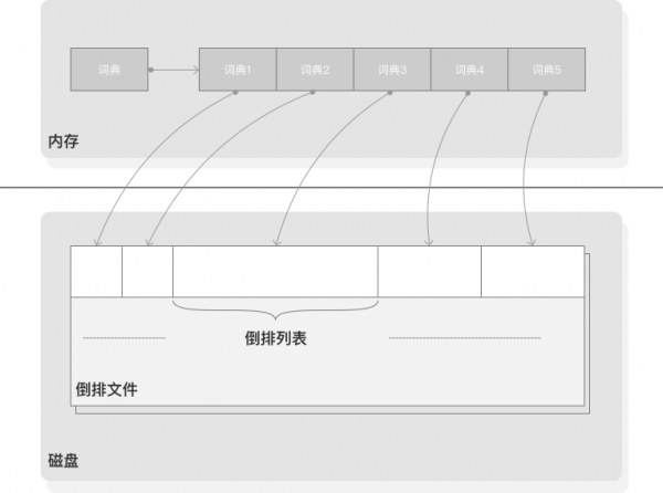 搜索引擎索引的这些概念，你应该知道(图2)