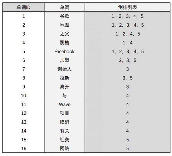 搜索引擎索引的这些概念，你应该知道(图4)